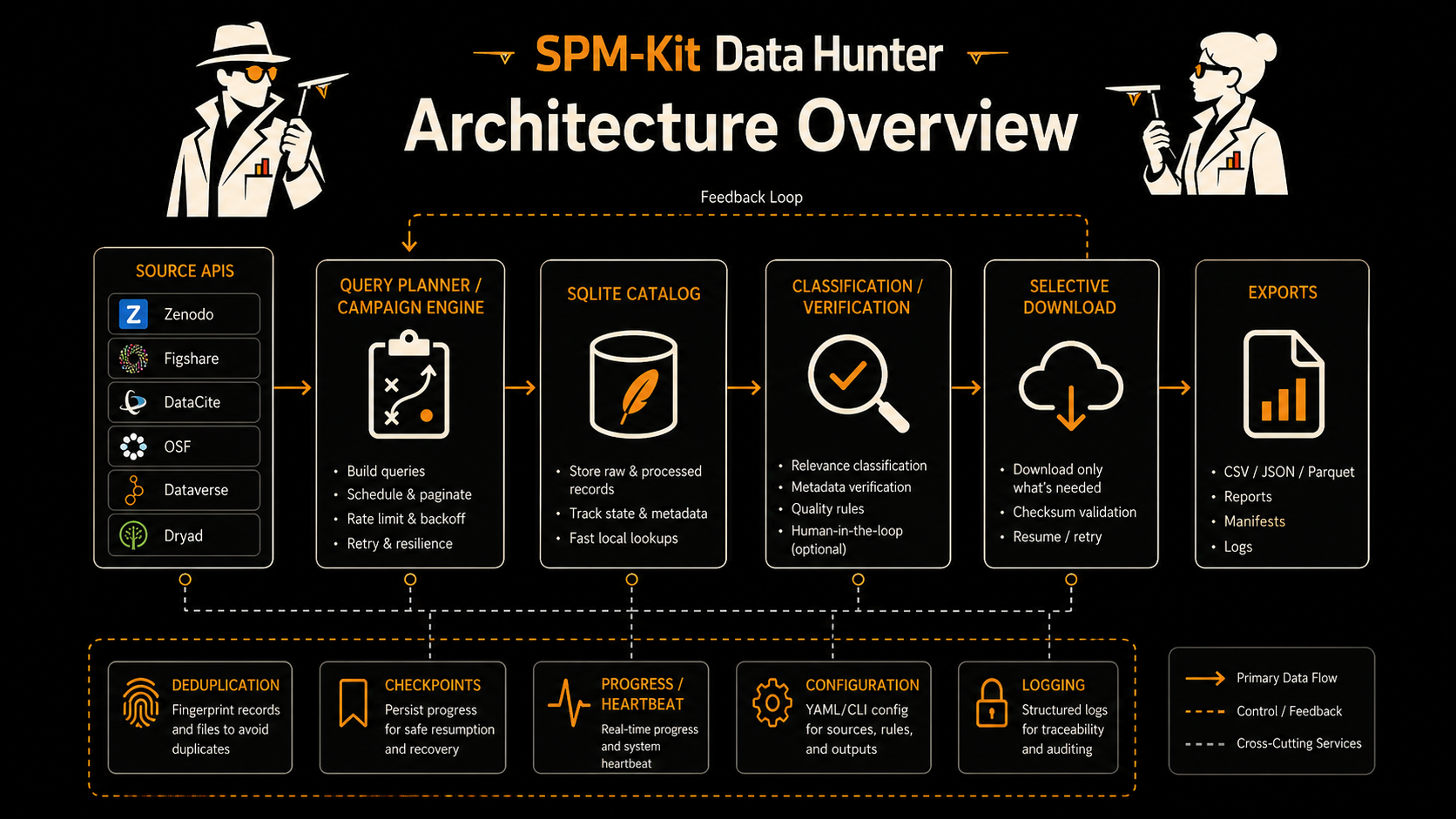 Data Hunter architecture: CLI, campaign engine, source adapters, persistent stores, verification and exports