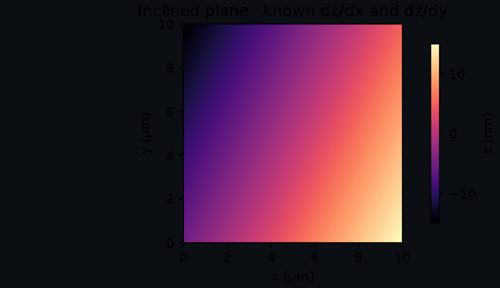 Generated inclined plane with known x and y slopes