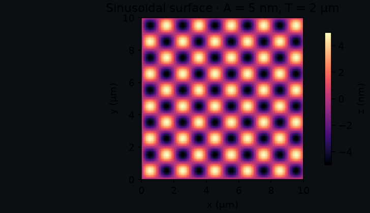 Generated two-dimensional sinusoidal phantom with known amplitude and periods